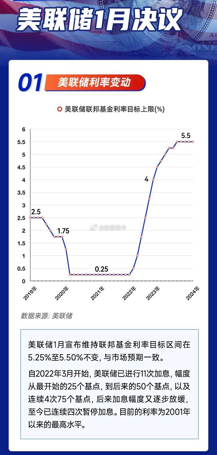 美联储政策调整，逐步向中性利率靠拢的市场影响分析