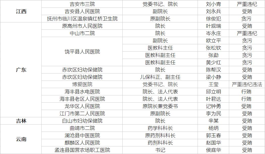 医疗反腐风暴席卷全国，医院高层被查背后的深度剖析