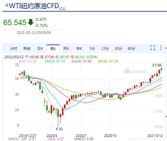 油价预计上调20元/吨，市场反应及未来展望分析