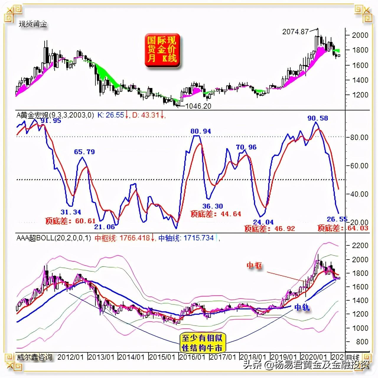 金价波动下的黄金投资挑战与机遇，市场波动引发一年最大月线跌幅