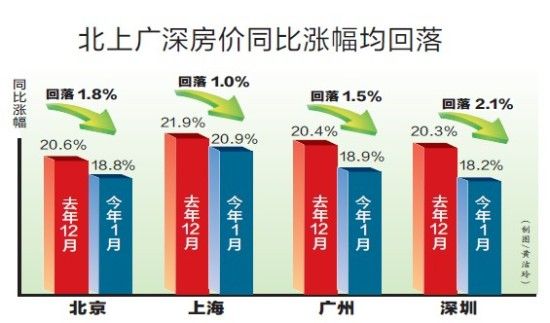 北上广深楼市集体回暖