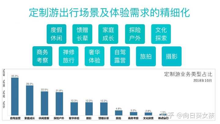 定制旅游现状与发展趋势分析