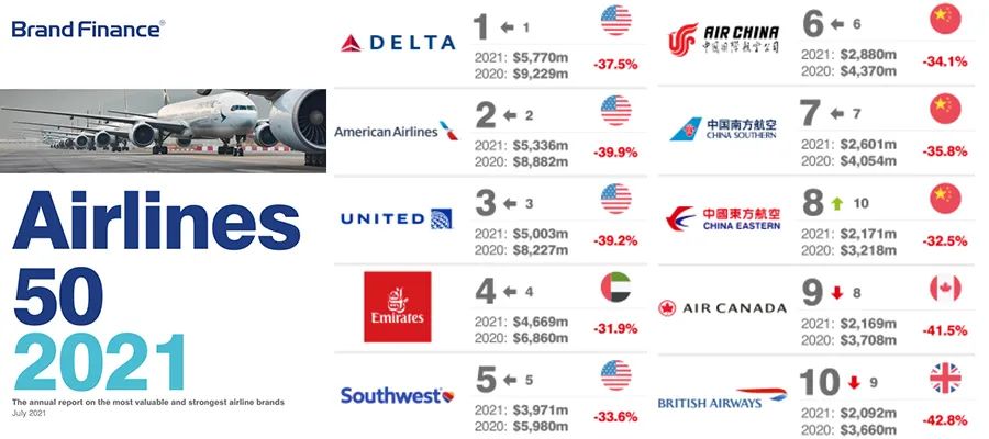 全球航空公司排名及影响力深度解析