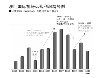 机场其他开支概览