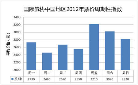 探索航空市场经济脉络，机票价格的升降规律