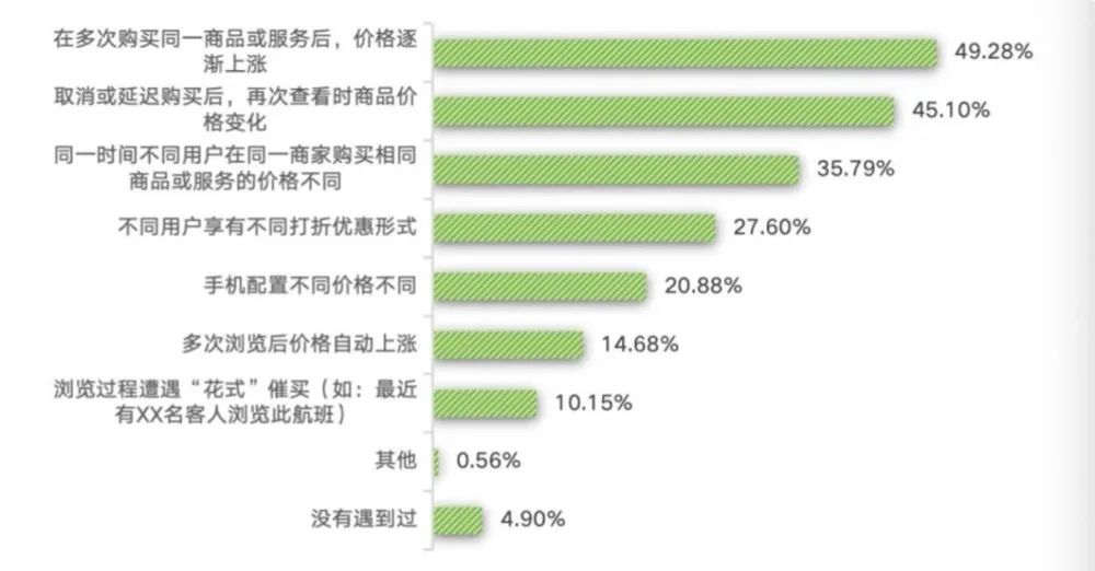 年轻人挑战信息时代，反向驯化大数据杀熟的战斗开启