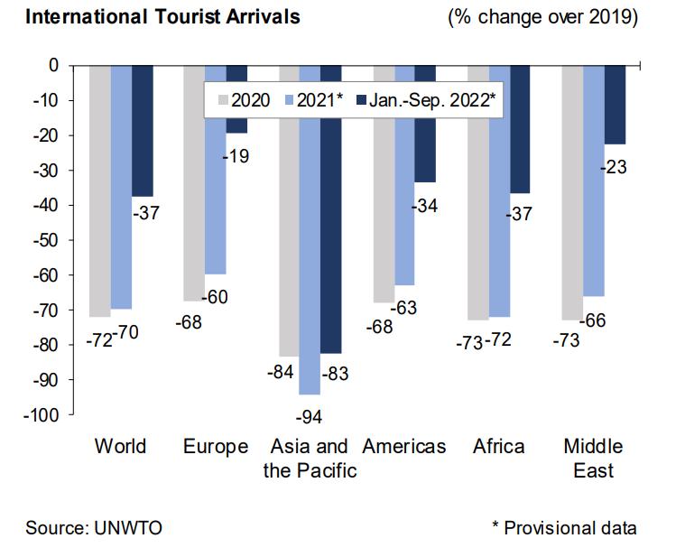 全球视角下的国际旅游恢复观察与分析