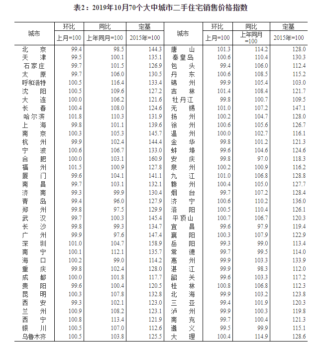 解析最新房价数据，各线城市房价走势稳中有变