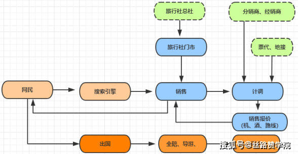 个性化旅游定制的盈利模式探究