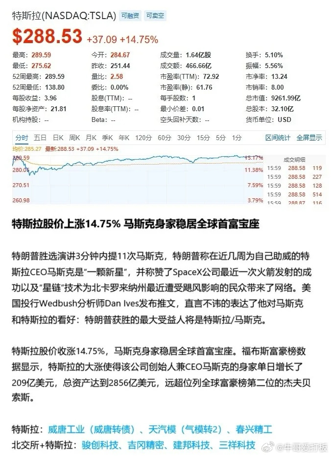 特斯拉暴涨超7% 引领电动汽车新时代