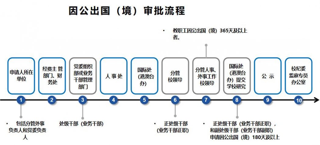 详细解读出国游玩流程攻略