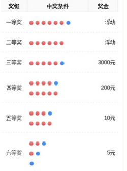 双色球中奖开奖号码规则详解