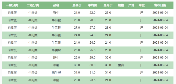 牛肉价格跌至近五年新低，市场分析与未来展望