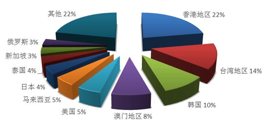 中国旅行社排名榜单