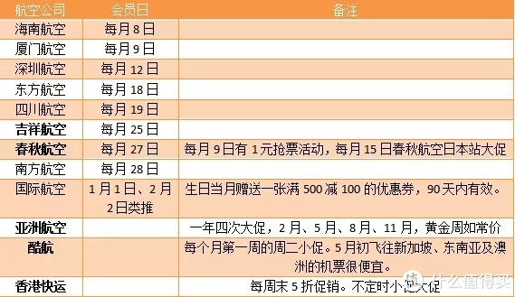 如何查询已购机票折扣信息？