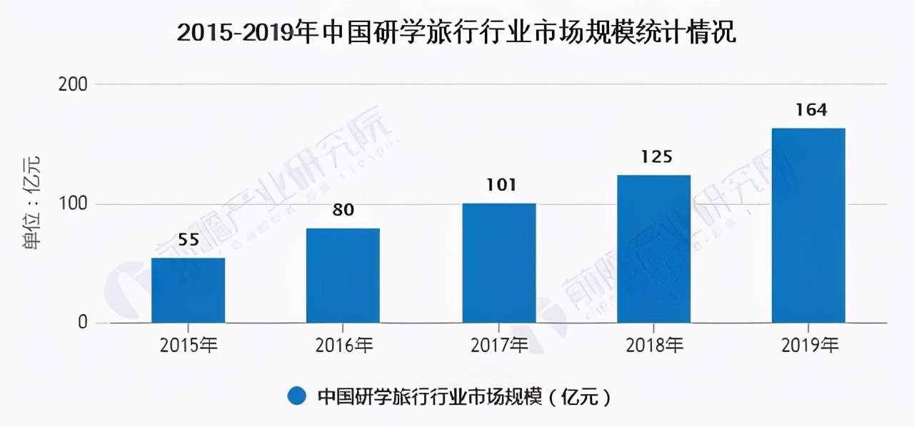 中国游学市场现状与规模分析