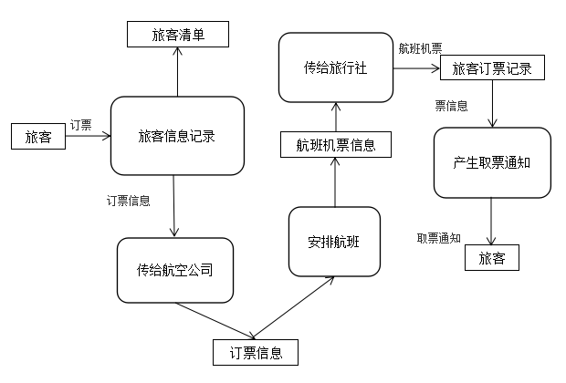 高效智能票务管理，售票系统数据流图解决方案的构建之路