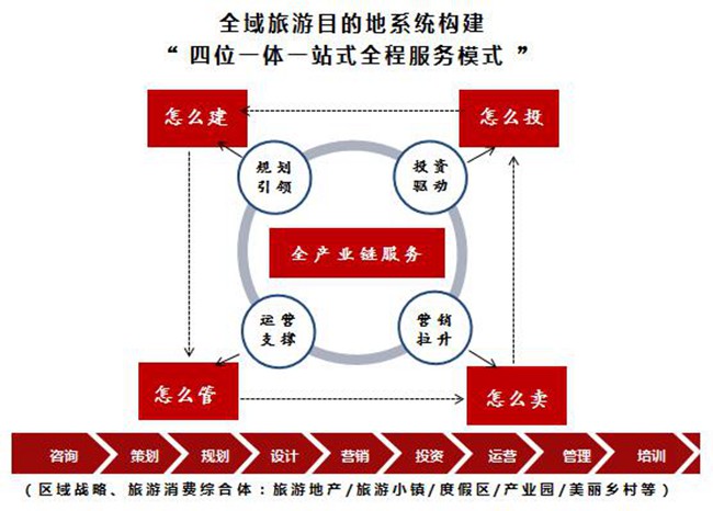 商旅项目的深度剖析与解读