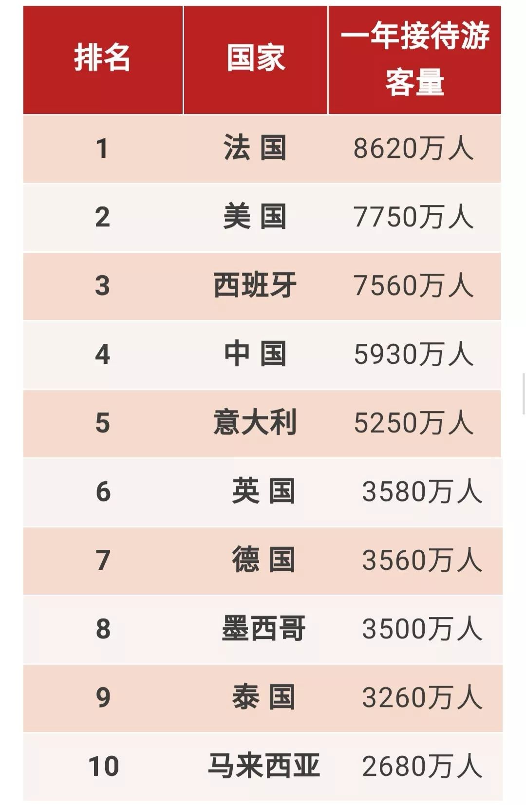 全球旅游国家排行榜TOP10，探索最受欢迎的旅游胜地