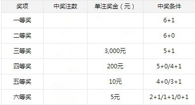 双色球中奖规则详解解析