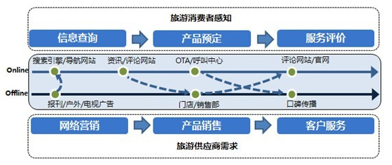 在线旅游的主要特征概述