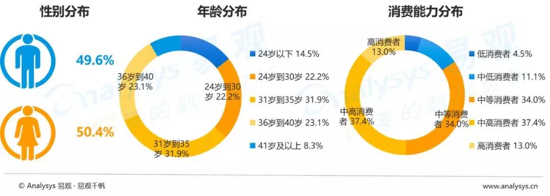 休闲游目标群体市场现状深度探究