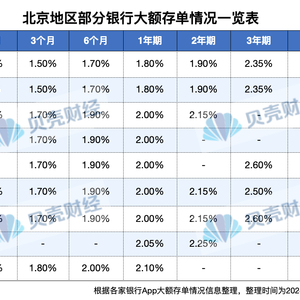 多家银行新发大额存单，市场的新机遇与挑战并存