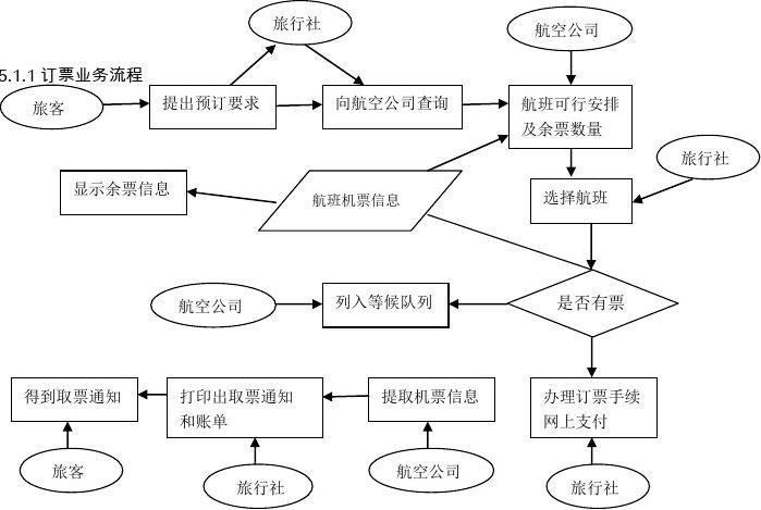 机票预订系统需求分析报告详解