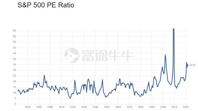 美股泡沫现状探究，究竟有多大？