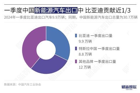 比亚迪出口汽车增长迅猛，跃居中国汽车出口首位背后的信息揭秘