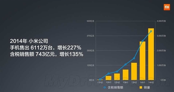 国补政策推动小米手机销量飙升至四倍水平