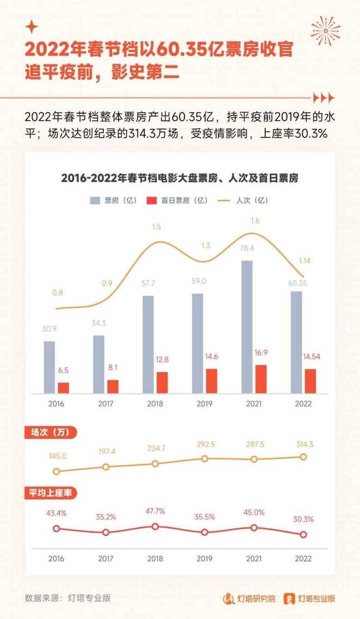 中国电影市场新里程碑，2025年春节档总票房突破97亿大关