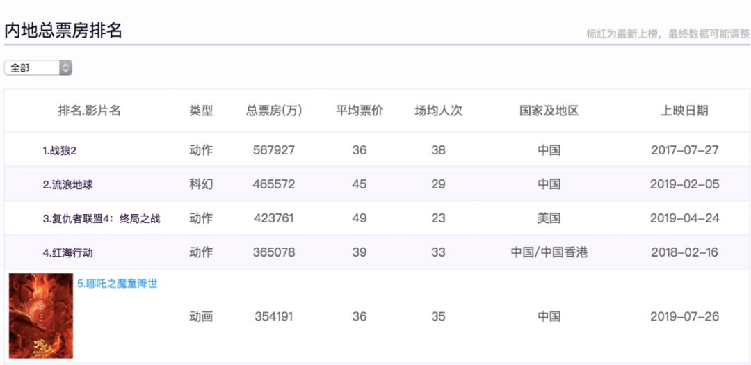 哪吒2登顶全球单一市场票房榜，文化影响力与电影市场的辉煌共赢