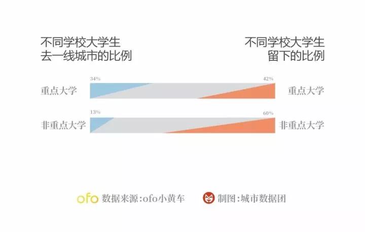 武汉大学生留存率下降，留住百万大学生政策效果欠佳，原因何在？留不住大学生的武汉面临挑战。