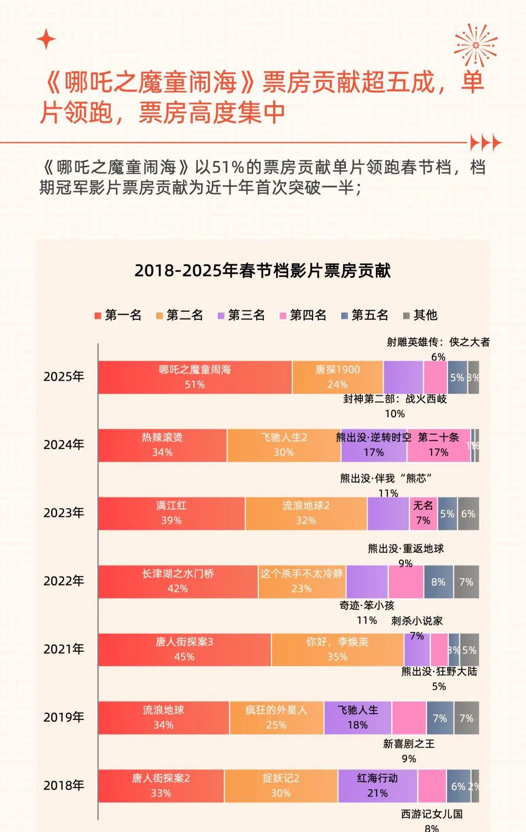 哪吒重生，香港公映首日影院风云，九成排片见证火爆人气