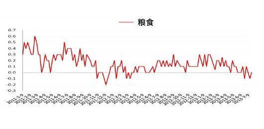 经济日报，减产稳定粮价策略不可取