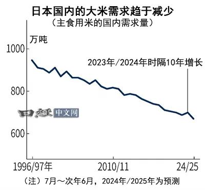 日本米价暴涨背后的真相，中国因素被误解探究