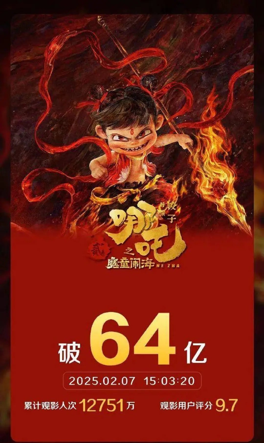 哪吒2票房破纪录，冲破天际达1亿！