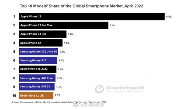 iPhone 13半价促销引发销量暴增十倍奇迹