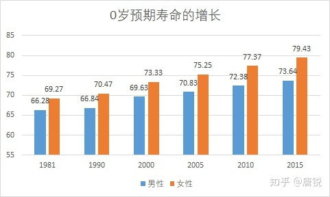 中国在2024年人均预期寿命达79岁，中高收入国家排名第四的现象分析