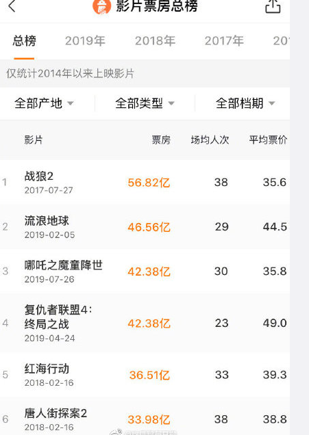 哪吒重生，全球票房冲刺160亿的未来之路，超越复联3的传奇之路