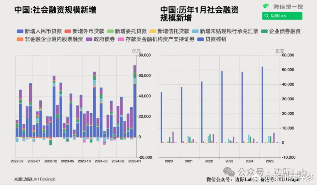 2025年前两个月社融规模增量9.29万亿