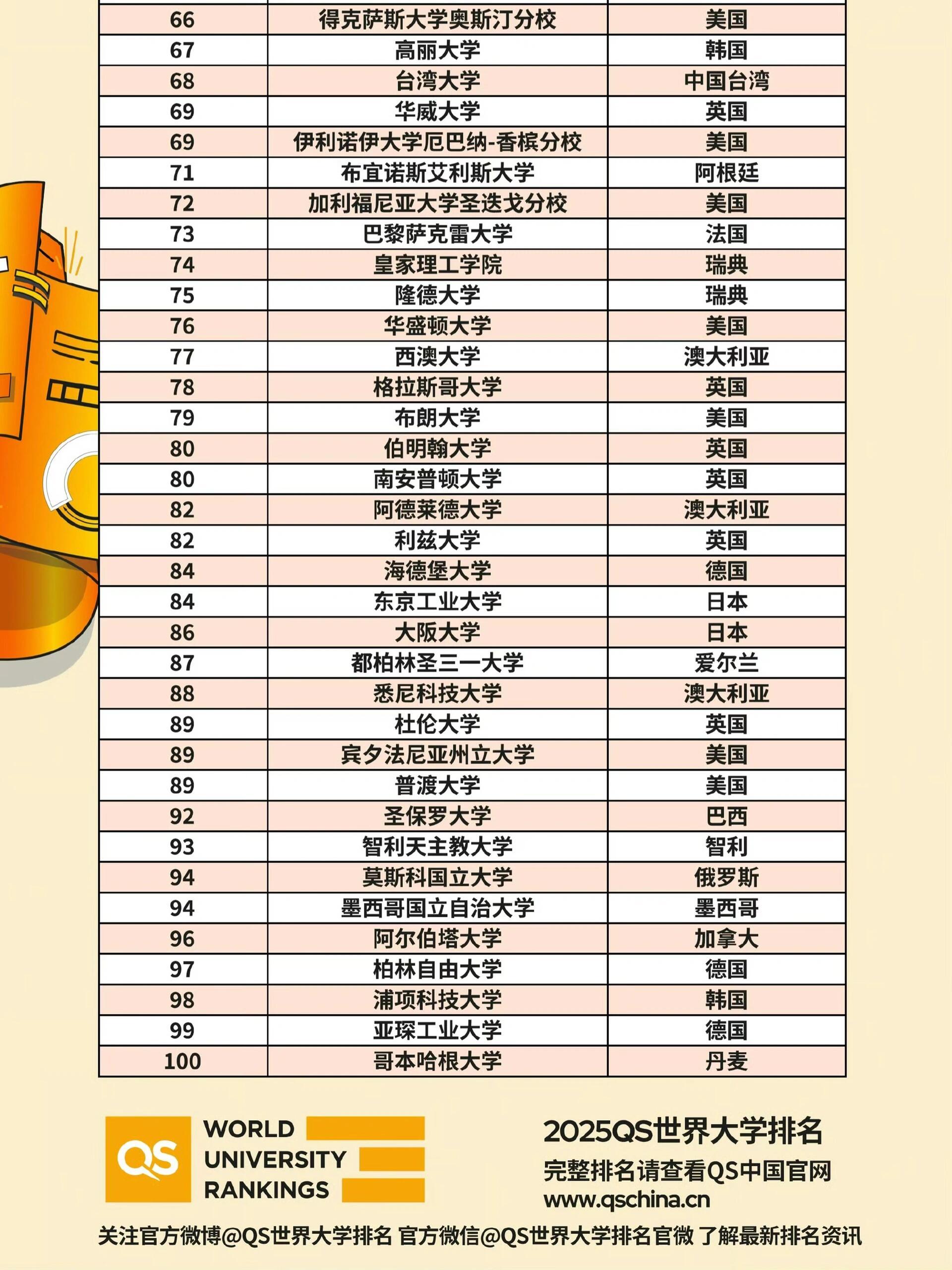 如何看待 QS 发布的 2025 世界大学学科排名？