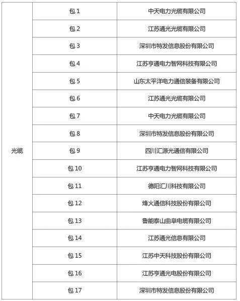 多家公司中标大额电网采购订单