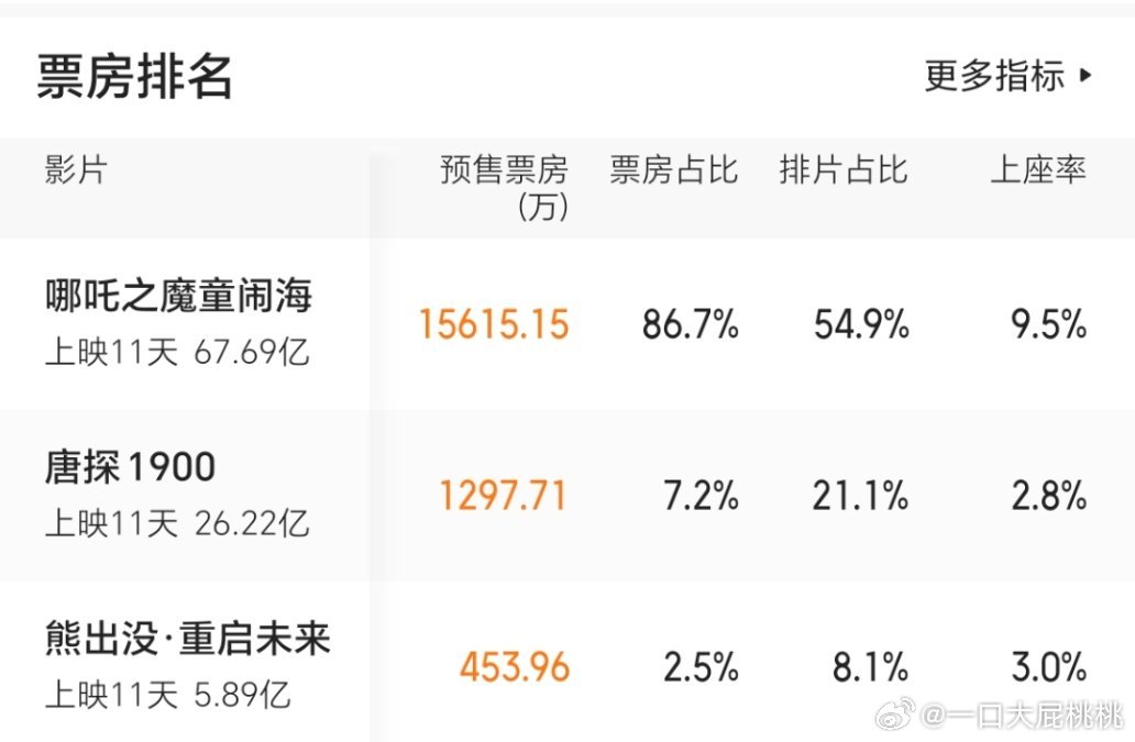 哪吒2日本票房上座率