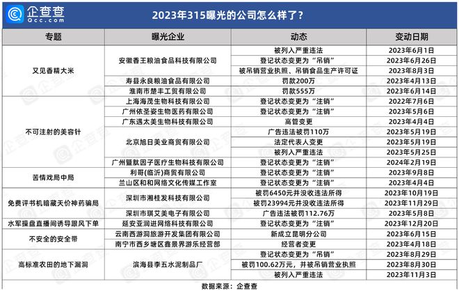 315曝光问题初步处置情况汇总